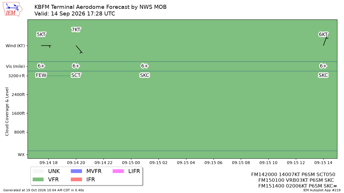 Generated chart